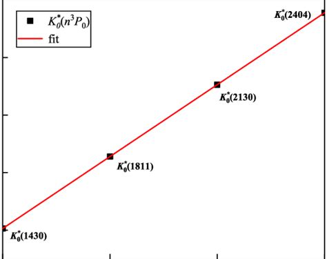 The Regge trajectory of the K Ã 0 ðn 3 P 0 Þ n ¼ 1 2 3 4 states