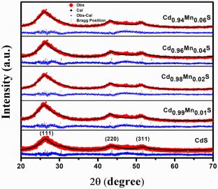 Mn Cds Journal Of Materials