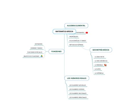 Matematica B Sica Mind Map