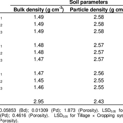 Bulk Density Particle Density And Porosity At 0 15 Cm Soil Depth Of