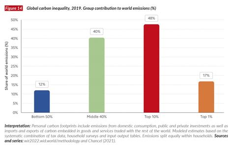 The World Inequalityreport Presents The Most Up To Date