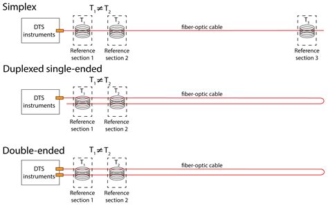 3 Fiber Optic Distributed Temperature Sensing Dts Distributed Fiber Optic Hydrogeophysics