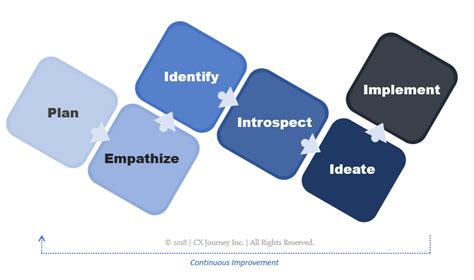 6 Steps From Journey Maps to Outcomes - CX Journey™