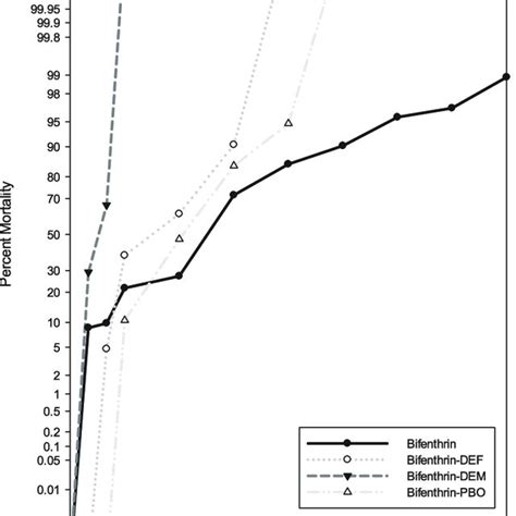 Phenotypic Expression Of Insecticide Resistance In Aedes Aegypti