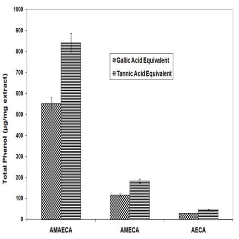 Total Phenol Content Of Different Extracts Of Bitter Cumin Values Are Download Scientific