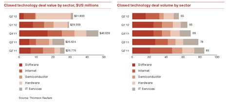 Tech Manda Volume Slows In Q2 As Big Deals Take Center Stage Techcrunch
