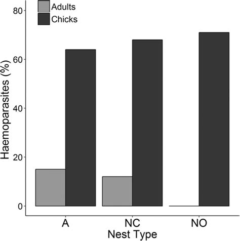 Prevalence Of Haemoparasites Order Piroplasmids Haemospororida And