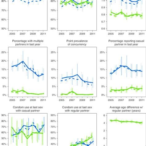 Trends In Reported Sexual Behaviour Indicators By Sex Men Blue Download Scientific Diagram