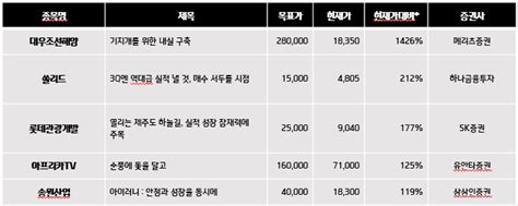 한주간 상승여력 높은 종목 Top 5 대우조선해양 쏠리드 롯데관광개발 외 특징주포착