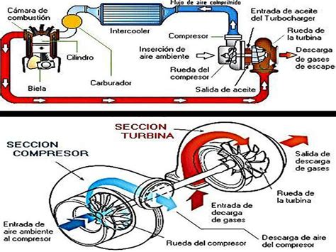 C Mo Trabaja El Turbocompresor Del Coche Te Contamos Los Entresijos