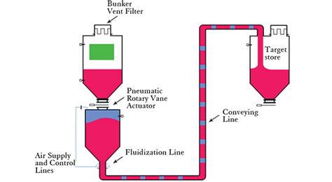 Pneumatic Conveying And Energy Efficiency In Pneumatic Systems Miller Magazine