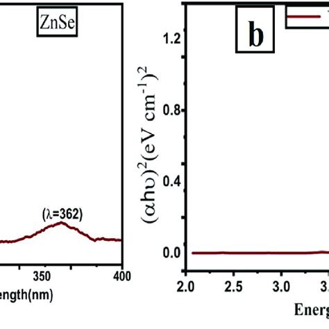 A Absorption Spectrum And B Corresponding Tauc S Plot Of Znse Nrs Download Scientific Diagram