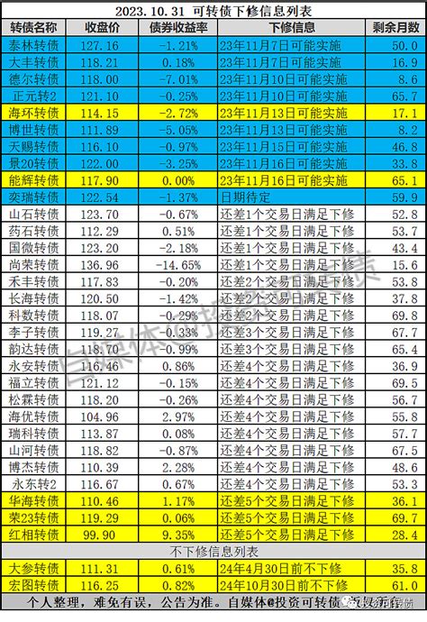 又1只转债提议下修，2只转债不下修 原文发送于昨日晚间。 能辉转债 满足下修条件，公司提出下修议案，11月15日召开股东大会审议。如果议案通过