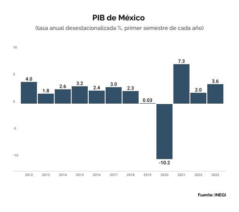 Crecimiento Econ Mico De M Xico Efecto Rebote Pospandemia