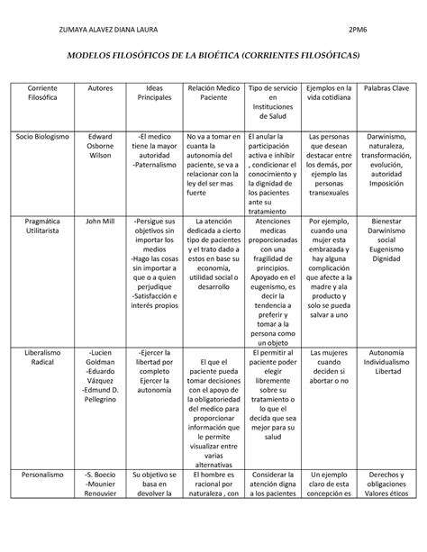 Modelos Filosóficos DE LA Bioética ZUMAYA ALAVEZ DIANA LAURA 2PM