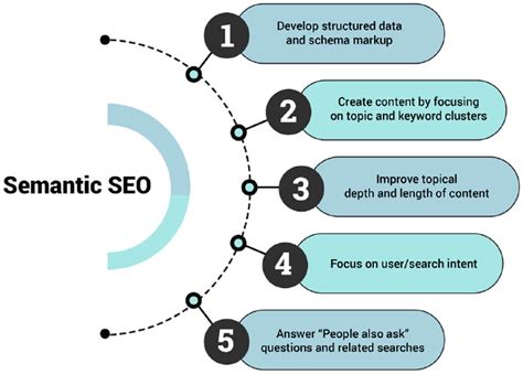 Jak optymalizować treści internetowe w erze semantycznego SEO