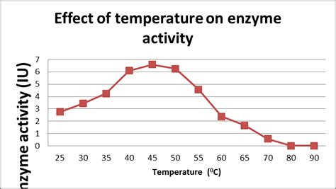 Determination Of Optimum Ph Of The Alkaline Protease Effect Of