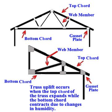 Truss Uplift Advanced Consulting Inspection Lakeville Mn