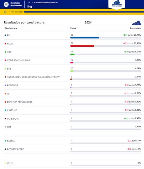 Resultat de les eleccions europees a Tírig DiaDia