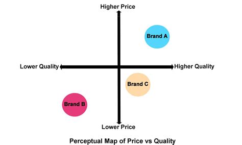 How Your Home Business Can Benefit From A Perceptual Map