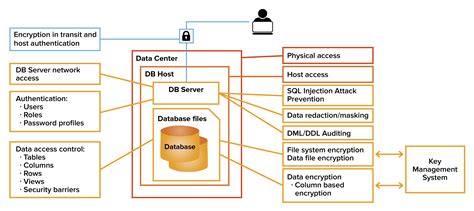 Security Multi Layer Chart Itops Times