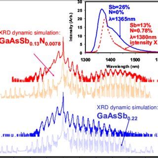 HRXRD Of GaAsSb InP And GaAsSbN InP SL Structures Inset Shows 30K PL