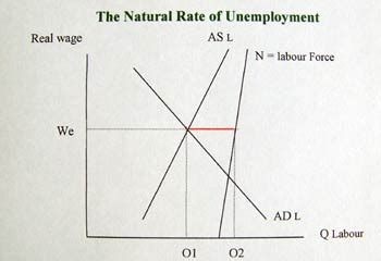 The Natural Rate Of Unemployment Economics Help