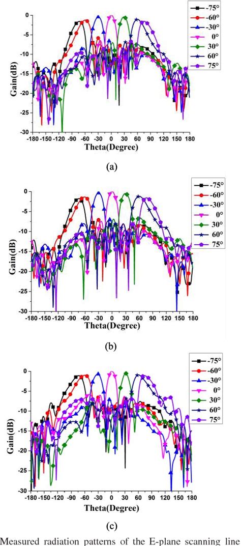 Figure From Study On Wide Angle Scanning Linear Phased Array Antenna