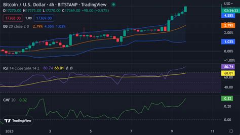 Análisis De Precios De Bitcoin Btc Cambia La Resistencia De 17000 Se Avecina Una Carrera