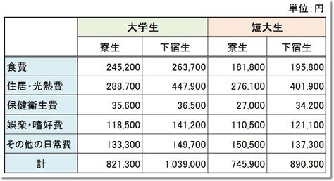 【親は必見！】大学生の一人暮らしはどのくらいの生活費が必要なの？