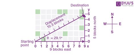 Graphical Method for Vector Addition and Subtraction - Definition ...