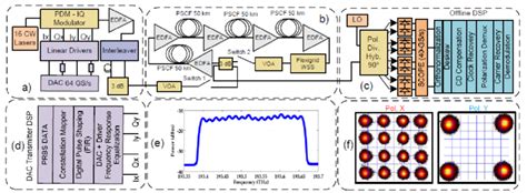 Experimental Setup A Nyquist Hybrid Qpsk Qam Terabit Tx B Pscf