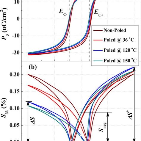 A Polarization Hysteresis P 3 E 3 Loops And B Bipolar Strain S