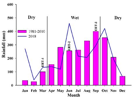 Mean Total Monthly Rainfall The Bar Chart Shows Mean Total Monthly