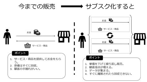 【簡単！ビジネスモデル】サブスクリプション Youtube