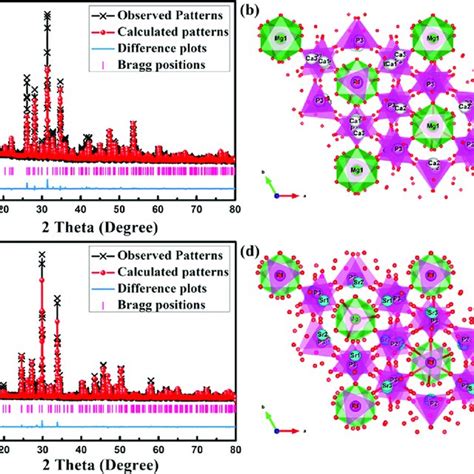 A Observed Crosses And Calculated Red Dots Powder XRD Patterns Of