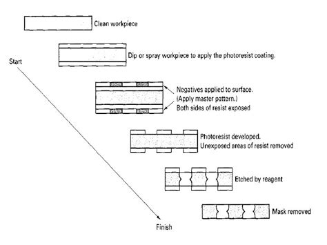 Chemical Machining Chm Introduction In Chm Material