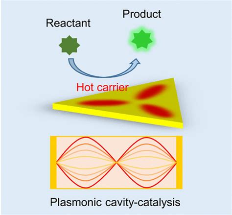 Plasmonic Cavity Catalysis By Standing Hot Carrier Waves Journal Of