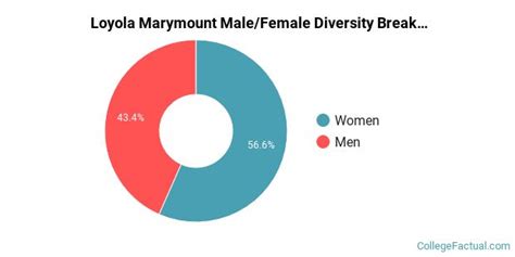 Loyola Marymount University Diversity Racial Demographics And Other Stats