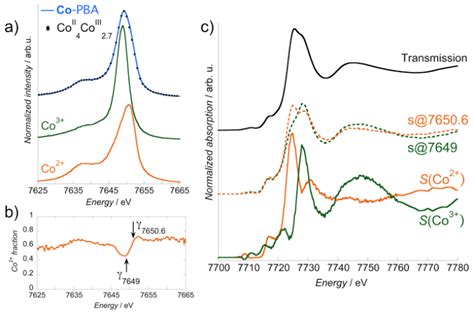 Extraction Of The Co And Co Site Selective Xanes Spectra A