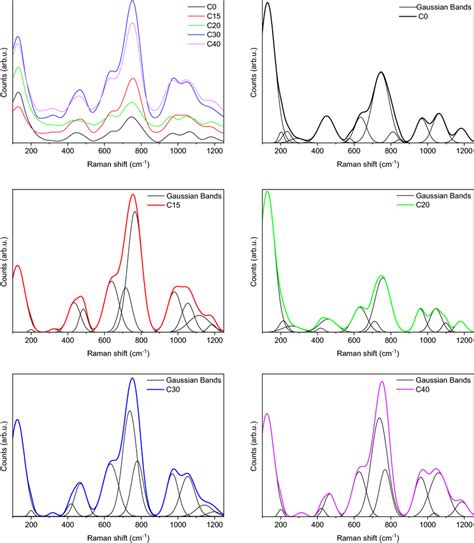 Collective And Deconvoluted Raman Spectra Of Cdo Doped Glasses