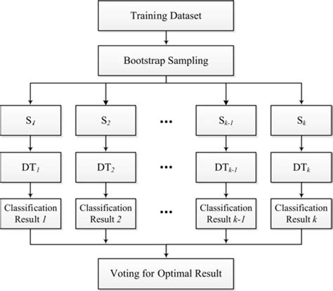 Workflow Of Random Forest Algorithm Download Scientific Diagram