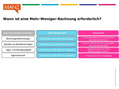 Mehr Weniger Rechnung Ppt Herunterladen