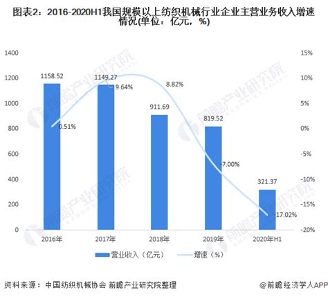 十张图带你看2020年中国纺织机械行业市场现状与发展趋势分析 行业预期不甚乐观行业研究报告 前瞻网