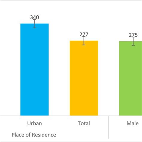 Different Types Of Single Self Reported Prevalence Rate Per 1000