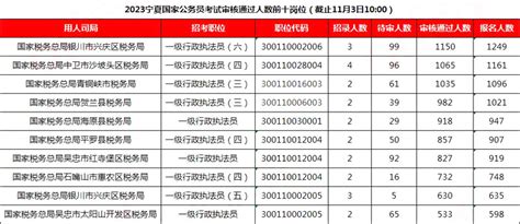 2023国考报名数据：宁夏累计22525人报名 平均竞争比701 11月3日10时 国家公务员考试最新消息