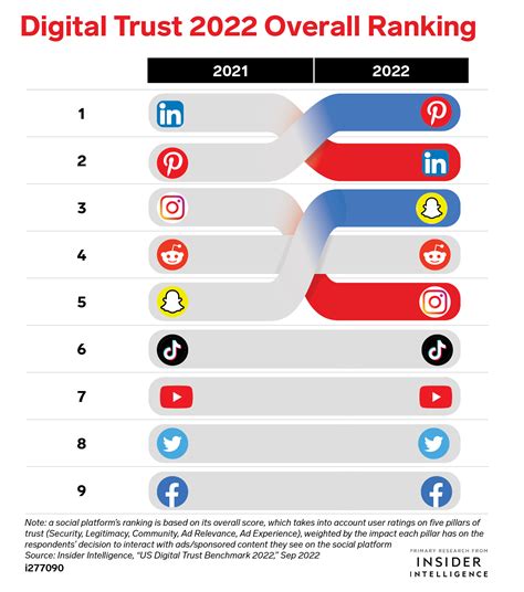 Social media scrapes bottom in ranking of most trusted industries