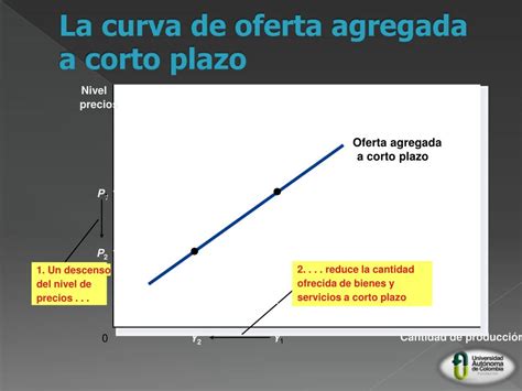 Modelo De Oferta Y Demanda Agregada A Corto Y Largo Plazo Financial