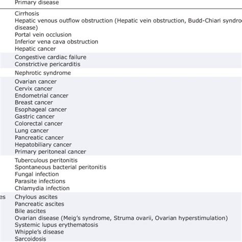 Pdf Ascitic Fluid Analysis In The Differential Diagnosis Of Ascites Focus On Cirrhotic Ascites