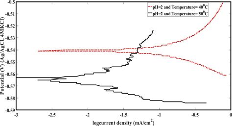 Tafel Plots Of 13 Cr Stainless Steel At 40 C And 50 C At PH 2